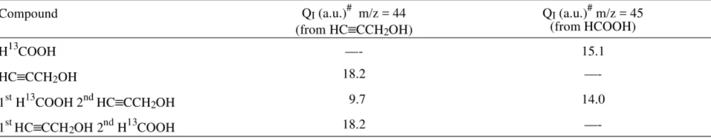 Fig ure 2. MSCVs for the elec tro-oxidation of the coadsorbate 1 st HCOOH 2 nd  HC≡CCH 2 OH formed at E ad  = 0.30 V on a po rous Pt elec trode (real area = 4 cm 2 ) in 0.5 M H 2 SO 4  (first cy cle af ter ad sorp  -tion): (     )  ion cur rent for m/z = 4