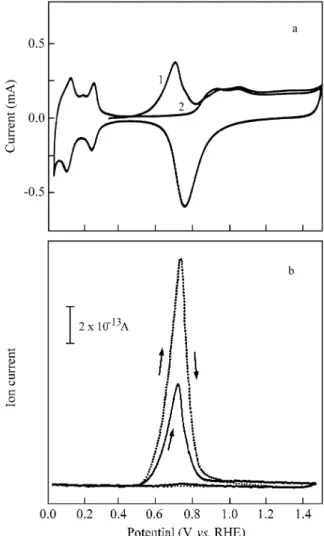 Fig ure 3. Elec tro-oxidation of 1 st H 13 COOH 2 nd  CH 3 CH 2 OH res i - -dues coadsorbed at E ad  = 0.35 V on a po rous Pt elec trode (real area = 15 cm 2 ) in 0.5 M H 2 SO 4 : (a) the CVs for the first and sec ond po ten tial cy cle af ter ad sorp tion