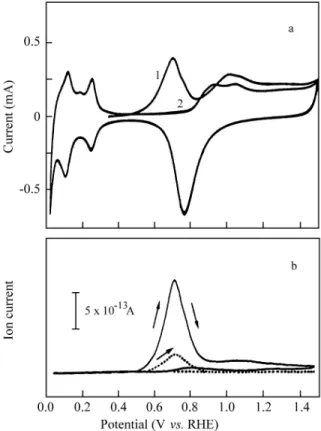 Fig ure 4. Elec tro-oxidation of 1 st  CH 3 CH 2 OH 2 nd H 13 COOH res i - -dues coadsorbed at E ad  = 0.35 V on a po rous Pt elec trode (real area = 15 cm 2 ) in 0.5 M H 2 SO 4 : (a) The CVs for the first and sec ond po ten tial  cy cle af ter ad sorp tio