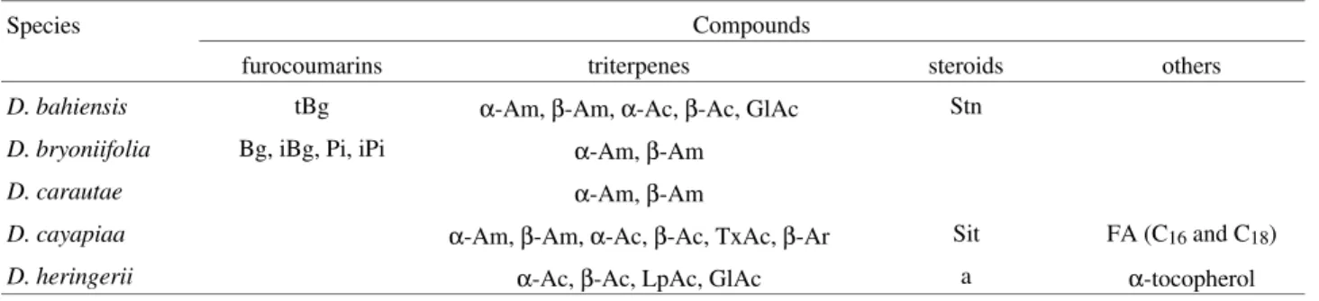 Table 1.  Compounds identified by HRGC-MS in  Dorstenia  samples (crude extracts or terpenoidal fractions).