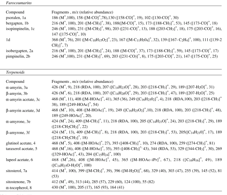 Table 2.  Relevant MS data of the compounds identified from  Dorstenia  samples (EI, 70 eV).