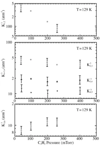 Fig ure 5. The re ac tion (C 2 H 2 ) m + .(n-1)N 2  + 2N 2      (C 2 H 2 ) m +