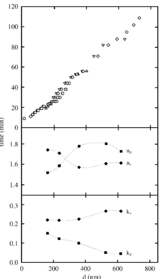Fig ure  4.  Re frac tive  in di ces  n s , and n p , and the ab sorp tion co ef fi - -cients k s  and k p , and the de po si tion time as a func tion of  thick ness for the  ex per i ment  of  Fig