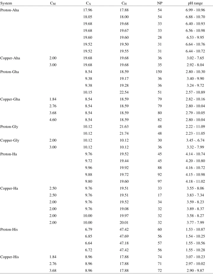 Table 1.  Summary of the potentiometric titration data used in the formation constants calculation