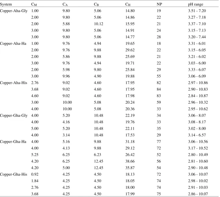 Table 2.  Summary of the potentiometric titration data used in the formation constants calculation