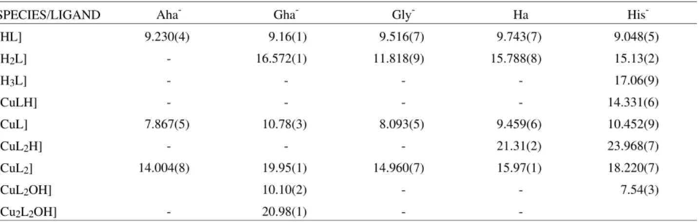 Table 3.  Overall protonation and complex formation constants (log β) of the binary systems, 25 °C, I = 0.1 mol/L (NaClO 4 ).
