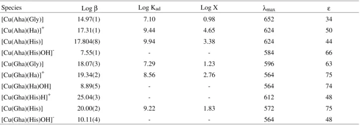 Table 5.  Overall formation constants (Log  β ), stepwise formation constants (Log K ad ) stabilization parameter (Log X), maximum wavelength (nm) and molar absortivity (L/mol cm) of mixed ligand species.
