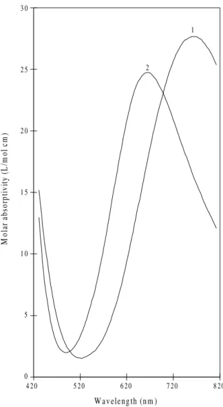 Figure 2.  Calculated molar absorptivities of Cu(II)-glycinehydroxamic acid complexes