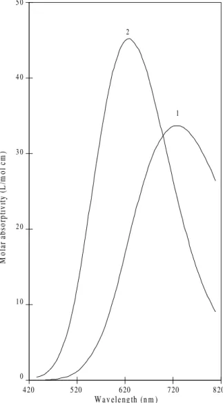 Figure 4.  Calculated molar absorptivities of Cu(II)-histamine complexes.