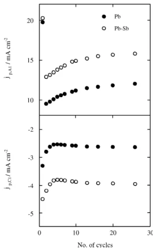 Fig ure 1. Com par a tive voltammograms of Pb (full curve) and Pb-Sb (dashed curve) elec trodes in 5 M H 2 SO 4  so lu tion run at v = 0.040 V s -1 be tween E s,c  = -1.30 V and E s,a  = 1.40 V.