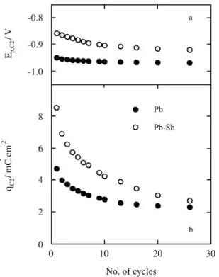 Fig ure 3. The dependences of (a) E p,C2  and (b) q C2  on the   number  of  cy cles in both elec trode sys tems, un der the same con di tions as in Fig 2