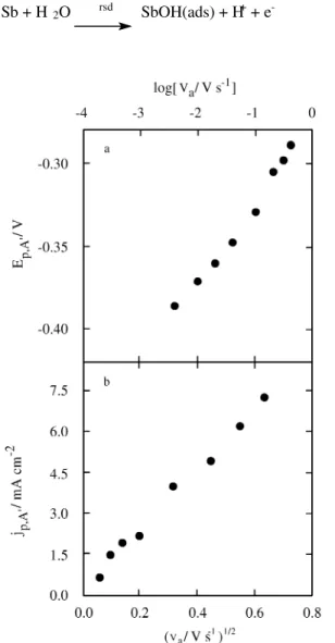 Fig ure 6. The dependences of q C1  and q C2  on E s,a  for dif fer ent an odic po lar iza tion times: (a) and (c)  τ = 0 min, (b) and (d)  τ = 60 min.