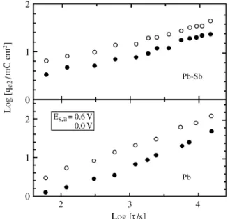 Fig ure 7. The dependences of q C2  on  τ for dif fer ent  E s,a . E s,c  = -1.30 V; v = 0.020 V s -1 .