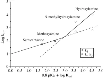 Figure 2 shows a plot of log k H +  vs. log K ad  + 0.8 pKa nuc