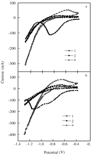 Fig ure 1. Cy clic voltammograms at 1 mV/s for Pd - coated al loy elec - -trodes with dif fer ent Pd con tent: (a) 3%; (b) 6%
