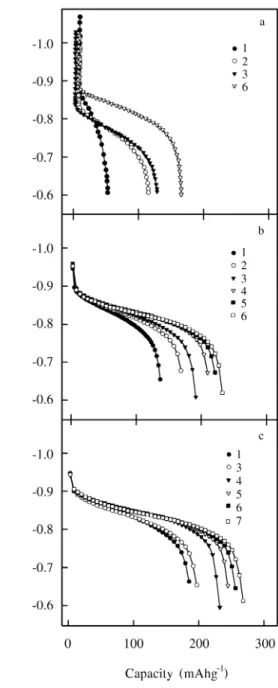 Fig ure 2. Plots of elec trode po ten tial  vs.  dis charge ca pac ity for Pd - -coated al loy elec trodes with dif fer ent Pd con tent : (a) 0%; (b) 3%; (c) 6%