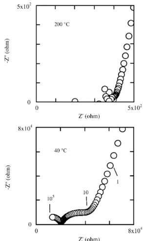 Fig ure 1. Im ped ance plots ob tained at two tem per a tures for the LiHf 2 (PO 4 ) 3  pel let pre vi ously sintered at 1100 ºC