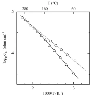 Fig ure 2. Fre quency de pend ence of the real part of the con duc tiv ity at  dif fer ent tem per a tures