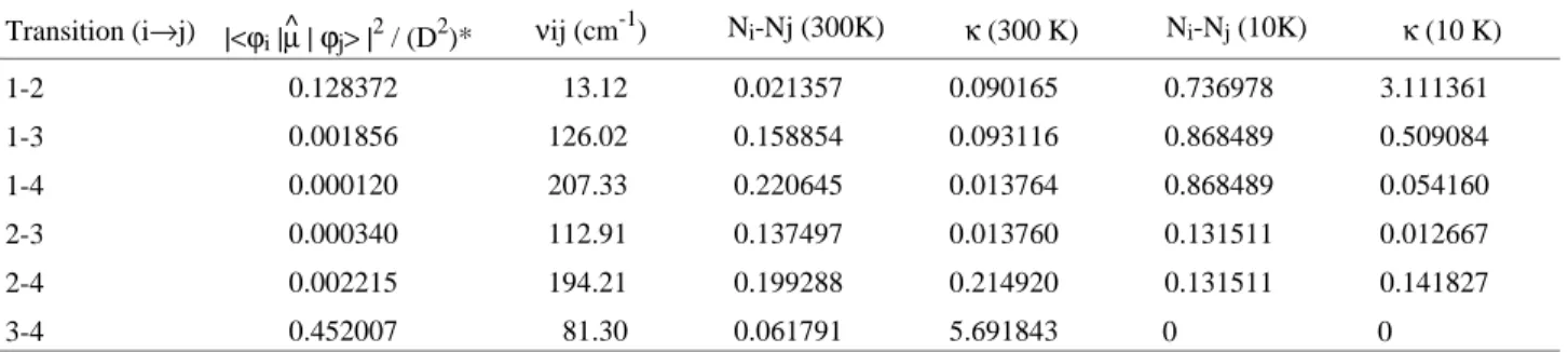 Table 5. Ab initio  (harmonic approximation) and experimental intermolecular frequencies (in cm -1 ) for the anti-H bonded minimum structure of the HF ..