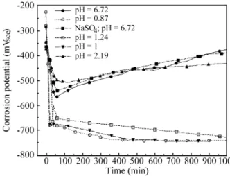 Fig ure 1 shows the ef fect of pH on the E corr  vs. time (t) curves in deaerated me dium