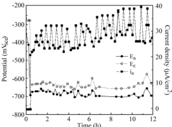 Fig ure 2. Potentiodynamic curves for dif fer ent pHs af ter spon ta ne ous 