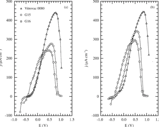 Fig ure 2. Sta tion ary po lar iza tion curves of the Vitrovac 0080, G15, and G16 al loys in (a)0.167 M K 2 CO 3  + 2.5 M KHCO 3  (pH 8.9) and (b) 0.5 M K 2 CO 3  + 2.5 M KHCO 3  (pH = 9.5) so lu tions.