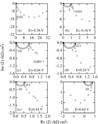 Fig ure 6. Com par i son of the ex per i men tal (o) and fit ted ( _ ) Bode plots of the a,b) Vitrovac 0080, c,d) G15, and e,f) G16 al loys in 0.167 M K 2 CO 3  + 2.5 M KHCO 3  (pH 8.9).