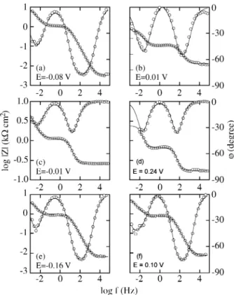 Tafel slope of the an odic re ac tion,  b  ≈  120 mV was found, cor re spond ing to a charge trans fer co ef fi cient of 0.5.