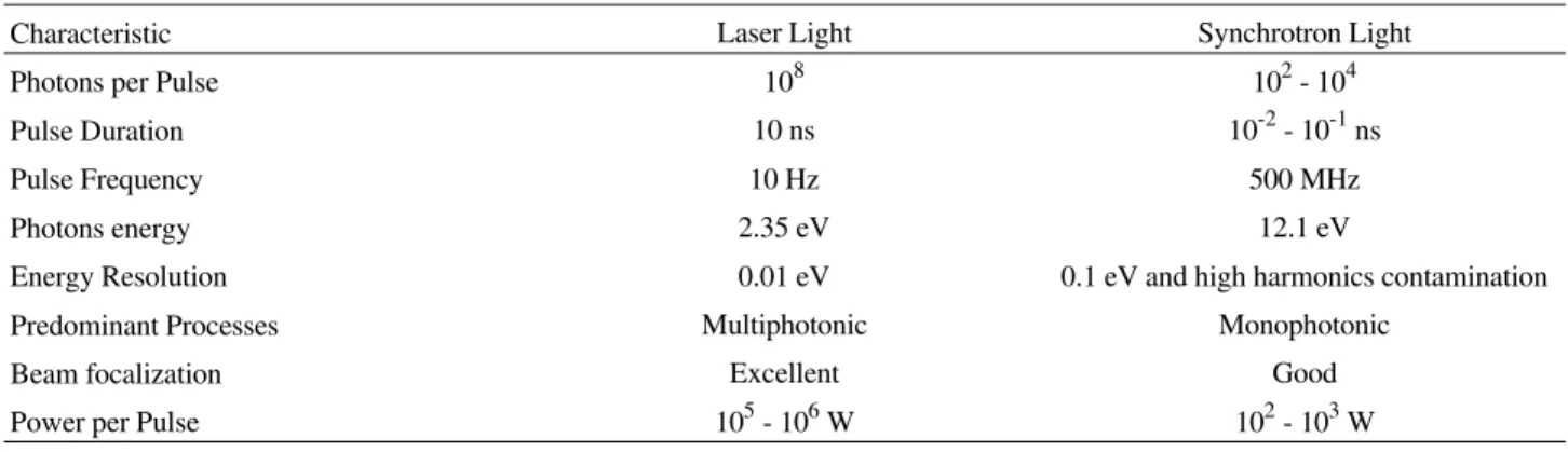 Table 1.  Characteristics of the laser light and synchrotron light as used in this work.