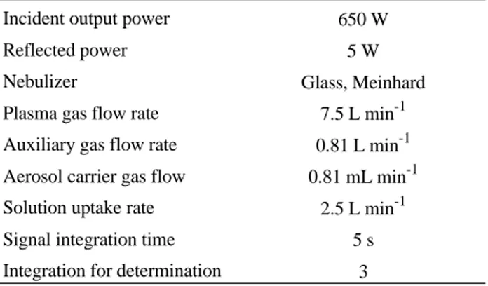 Table 1.  Operating parameters for the inductively coupled plasma spec- spec-trometer 