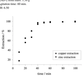 Figure 3.  Time effect on the extraction of copper and zinc.