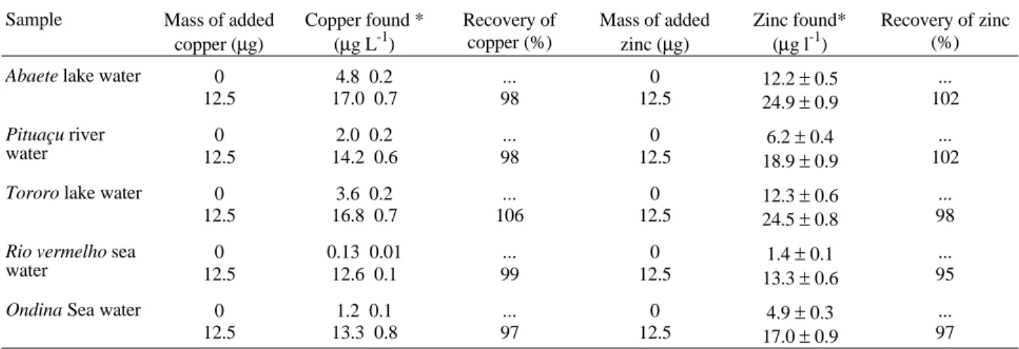 Table 3.  Back extraction of copper and zinc from XAD-2 resin.