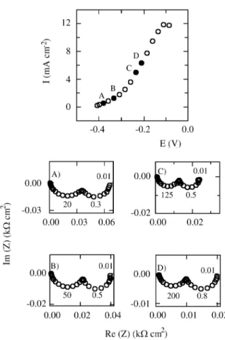 Fig ures 1 and 2 show the Nyquist di a grams for the ac - -tive Co dis so lu tion at w = 1000 rpm in var i ous elec tro lyte so lu tions, at the po ten tials marked in the cor re spond ing steadystate po lar iza tion curves (j vs