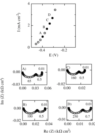 Fig ure 3. In flu ence of w on im ped ance di a grams for Co in 2.25 M KHCO 3  + 0.15 M K 2 CO 3 , pH = 8.9, a) E = -0.335 V,(0) w = 300 rpm, (0) w = 1000 rpm; b) E = -0.260 V, (0) w = 300 rpm, (0) w = 1000 rpm, (⌡) w = 2500 rpm.