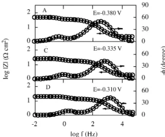 Fig ure 6. Com par i son of the ex per i men tal (o) and sim u lated (—-) Bode plots at the po lar iza tion points marked in Fig