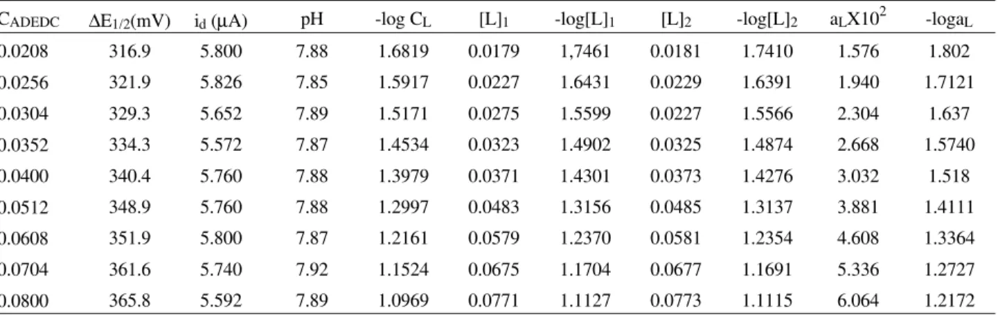 Table 3.  Variation of the potential ( vs.  Ag/AgCl/NaCl), ∆E 1/2 , diffusion current, and pH of a 1 x 10 -3 M lead solution as a function of the ligand concentration in the presence of 0.1 M NaClO 4 .