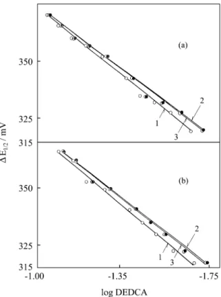 Figure 4.  Linear dependence of log (id - i/i)  vs.  E dc  for the lead(II) solution in 0.1 M NaNO 3 