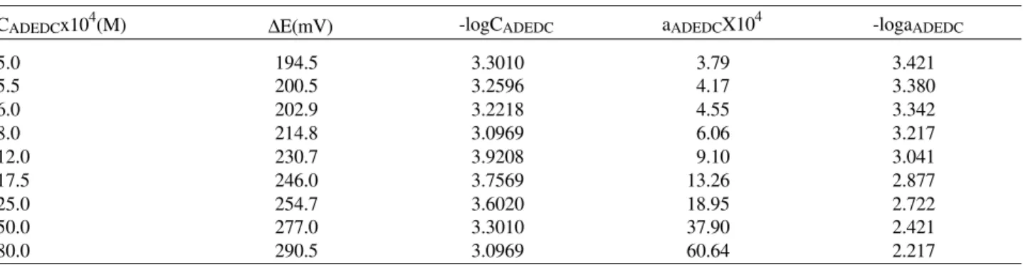 Table 4.  Potentiometric data referent the determination of N e β n  (0.1M NaNO 3 ) using extended Lingane’s equation and ligand activity.