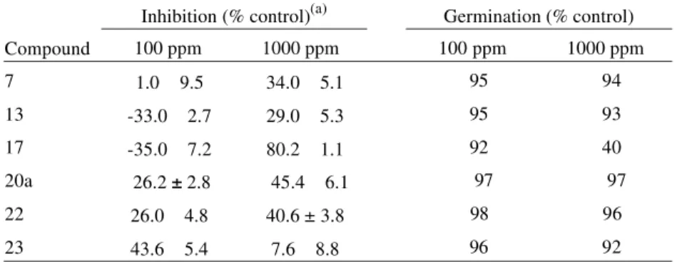 Fig ure  2. Root growth of Sor ghum  bicolor  af ter  ex po sure  to  var i ous com pounds (100 ppm and 1000 ppm) and wa ter, af ter 3 days in cu ba  -tion at 25 °C.