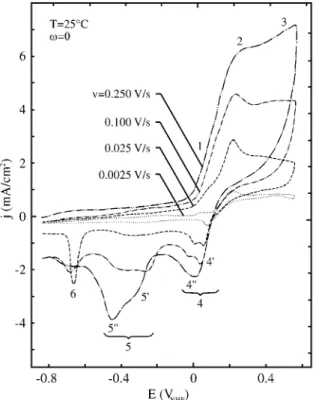 Fig ure  1. The in flu ence of v on the voltammograms run with STPS in still 0.75 M KHCO 3  + 0.05 M K 2 CO 3 , pH 8.9 at 25 °C.