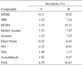Table 4.  Comparison of concentration deviations from full mechanism, eliminating of steps 17, 19, 28, 29, 36, 39, 40 and 41 (column A) and also steps 1, 2, 11 and 35 (column B).