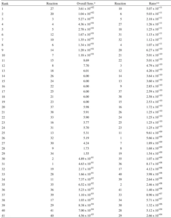 Table 2.  Rank of reactions by overall sensitivity and rates.