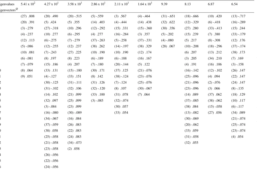 Table 3.  Eigenvalues and eigenvectors for the MTBE photooxidation mechanism. Eigenvalues 5.41 x 10 2 4.27 x 10 1 3.58 x 10 1 2.86 x 10 1 2.11 x 10 1 1.64 x 10 1 9.39 8.13 6.87 6.54 Eigenvectors @ 1 (27)  .808 (20)  .490 (20) -.515 (5) -.559 (3)  .567 (4) 