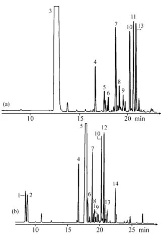 Fig ure  2. Chromatogram of the es sen tial oil from the flow ers of Ocimum selloi Benth.: (a) ac ces sion A and (b) ac ces sion B.