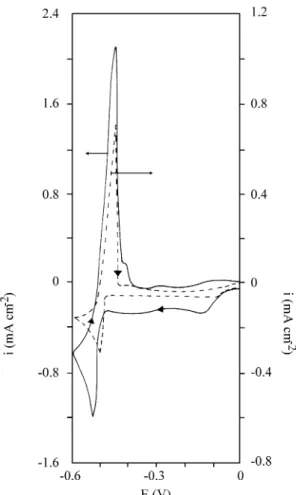 Fig ure 3. Voltammograms at the brass elec trode in 0.1 M HCl at ν = 0.05V/s (—) and  ν = 0.002V/s,  ω = 0.