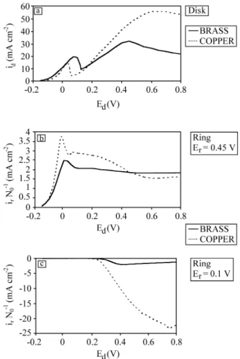 Fig ure 5. Plot of 1/i against 1/ω 1/2  for dif fer ent po ten tials, for the Cu (....) and brass (—) elec trodes in 0.1 M HCl.