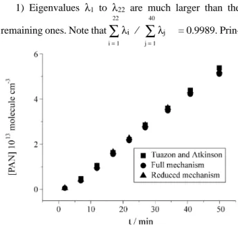 Figure 5.  Simulated and experimental data for the peroxyacetyl nitrate (PAN) concentrations as a function of reaction time.