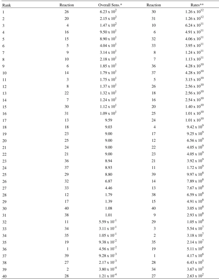 Table 2.  Rank of Reactions by Overall Sensitivity and Rates.