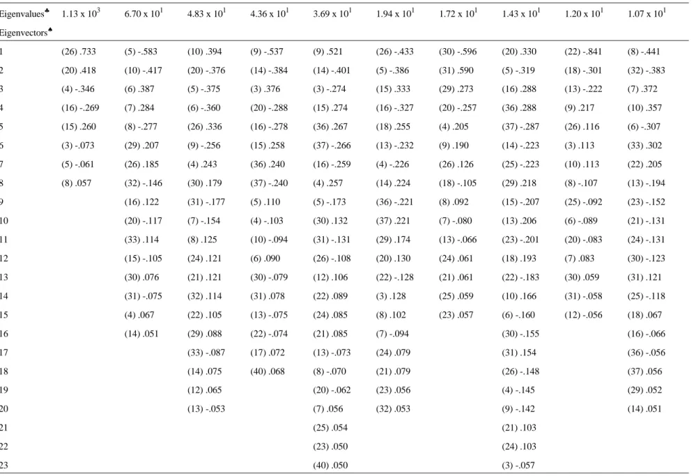Table 3.  Eigenvalues and eigenvectors for the MVK photooxidation mechanism. Eigenvalues ♣ 1.13 x 10 3 6.70 x 10 1 4.83 x 10 1 4.36 x 10 1 3.69 x 10 1 1.94 x 10 1 1.72 x 10 1 1.43 x 10 1 1.20 x 10 1 1.07 x 10 1 Eigenvectors ♠ 1 (26) .733 (5) -.583 (10) .39