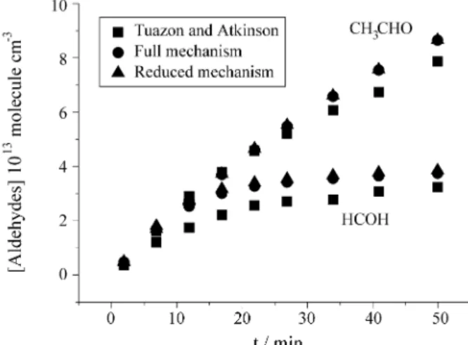 Figure 4.  Simulated and experimental data for aldehyde concentrations as a function of reaction time.
